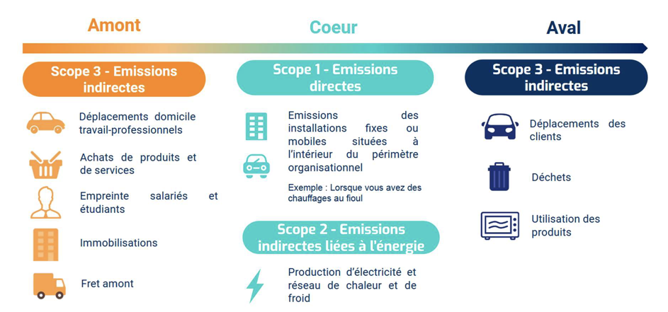 Périmètre d'un bilan cabone